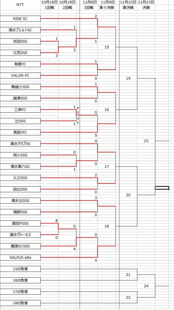 ntt-min