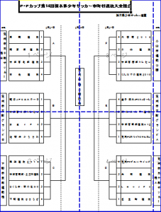 第14回栃木県少年サッカー市町村選抜大会組み合わせ