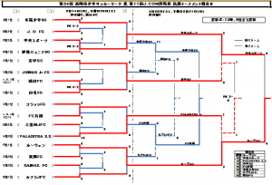第11回Ｊ：ＣＯＭ群馬杯サッカー大会途中結果