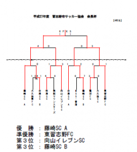 皆志野市会長杯4年生結果