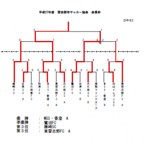 皆志野市会長杯5年生結果