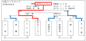 甲賀杯