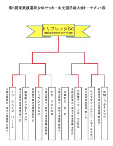 ジュニアサッカーニュース東武鉄道杯