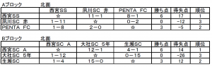 西宮フットサル予選ＡＢ