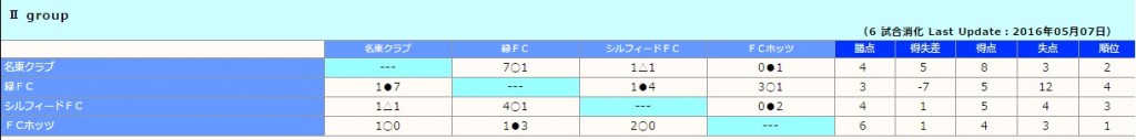 Ⅱグループ