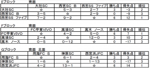 西宮フットサル予選ＥＦＧ