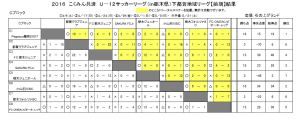 下都賀Ｃブロック最終