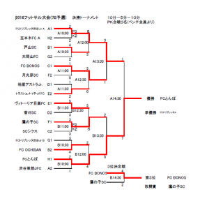 フットサル７ブロック最終結果