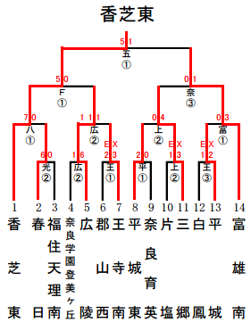 chutairen-naraA-result