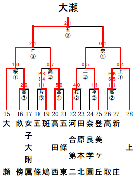 chutairen-naraB-result