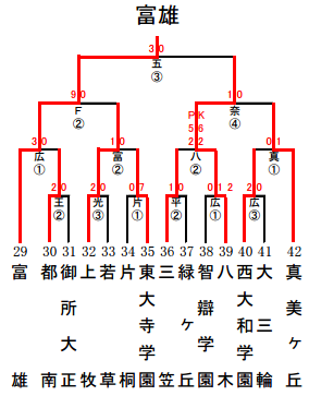 chutairen-naraC-result