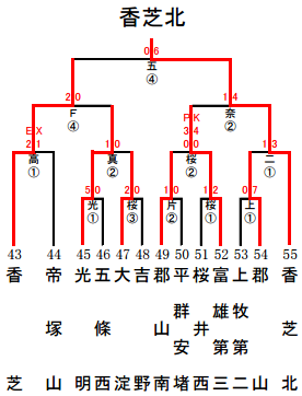 chutairen-naraD-result